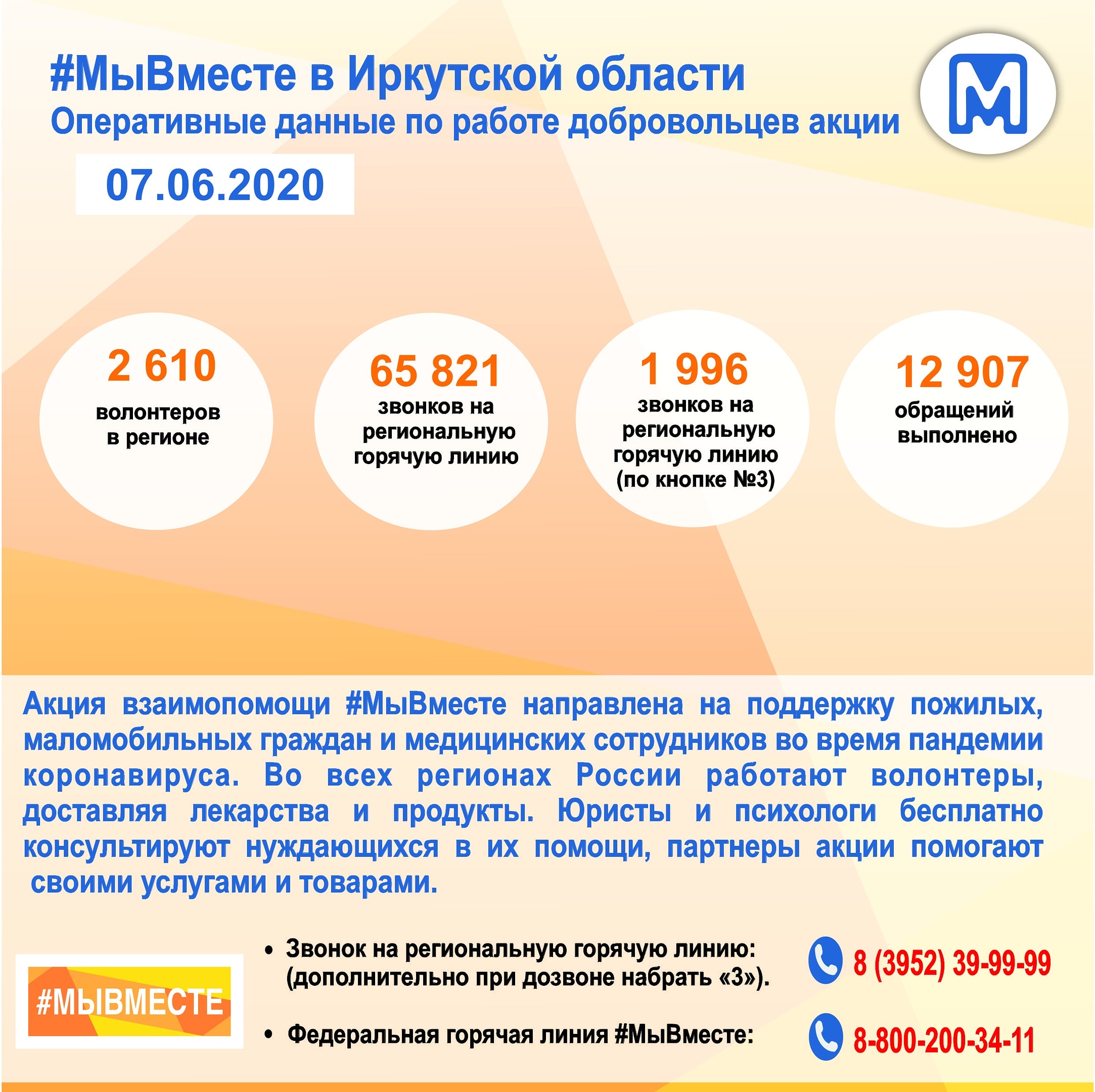 За первую неделю июня волонтерами выполнено 394 заявки