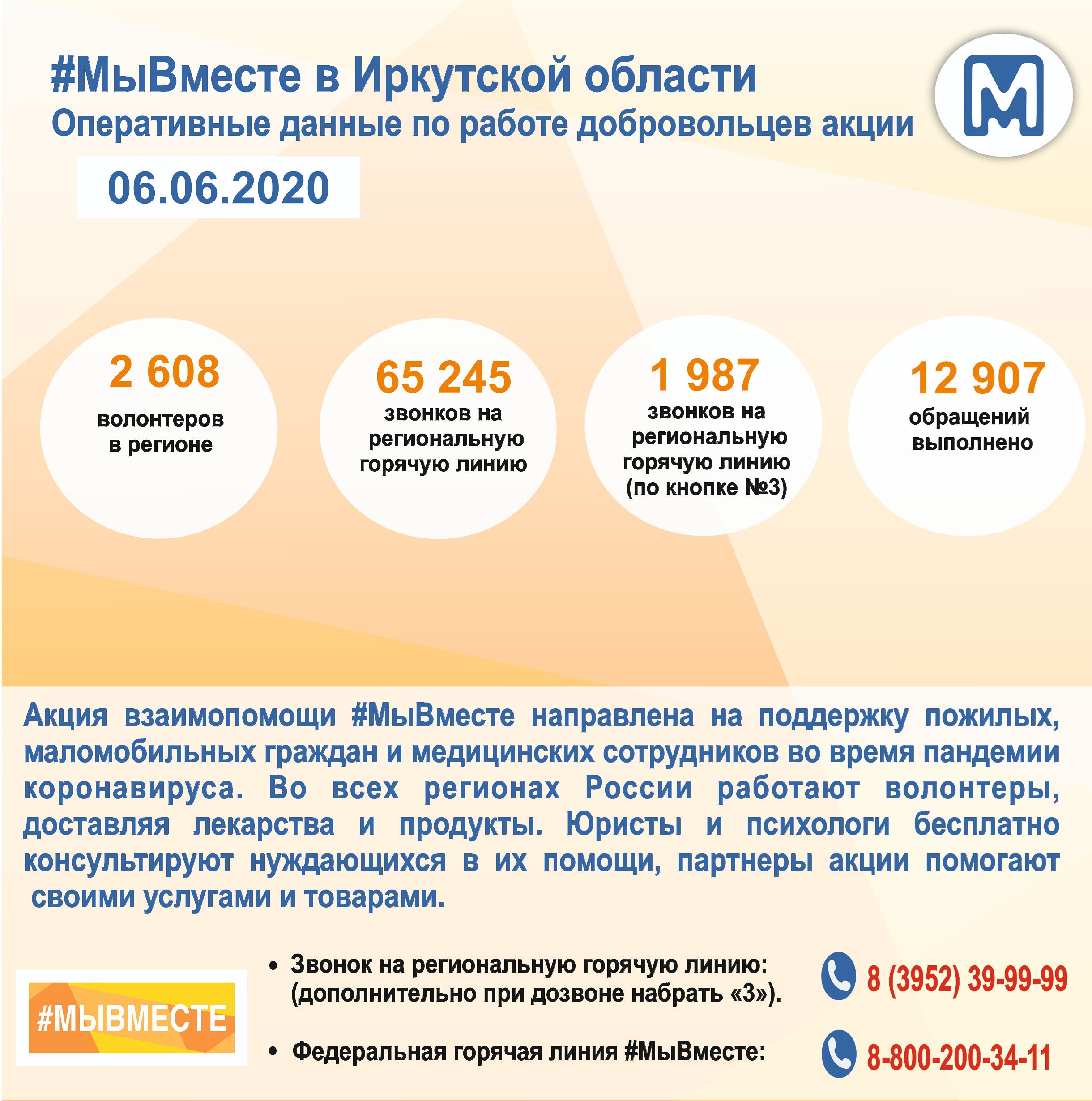 За время действия акции (почти 3 месяца) более 65 тысяч обращений пришло на региональную горячую линию