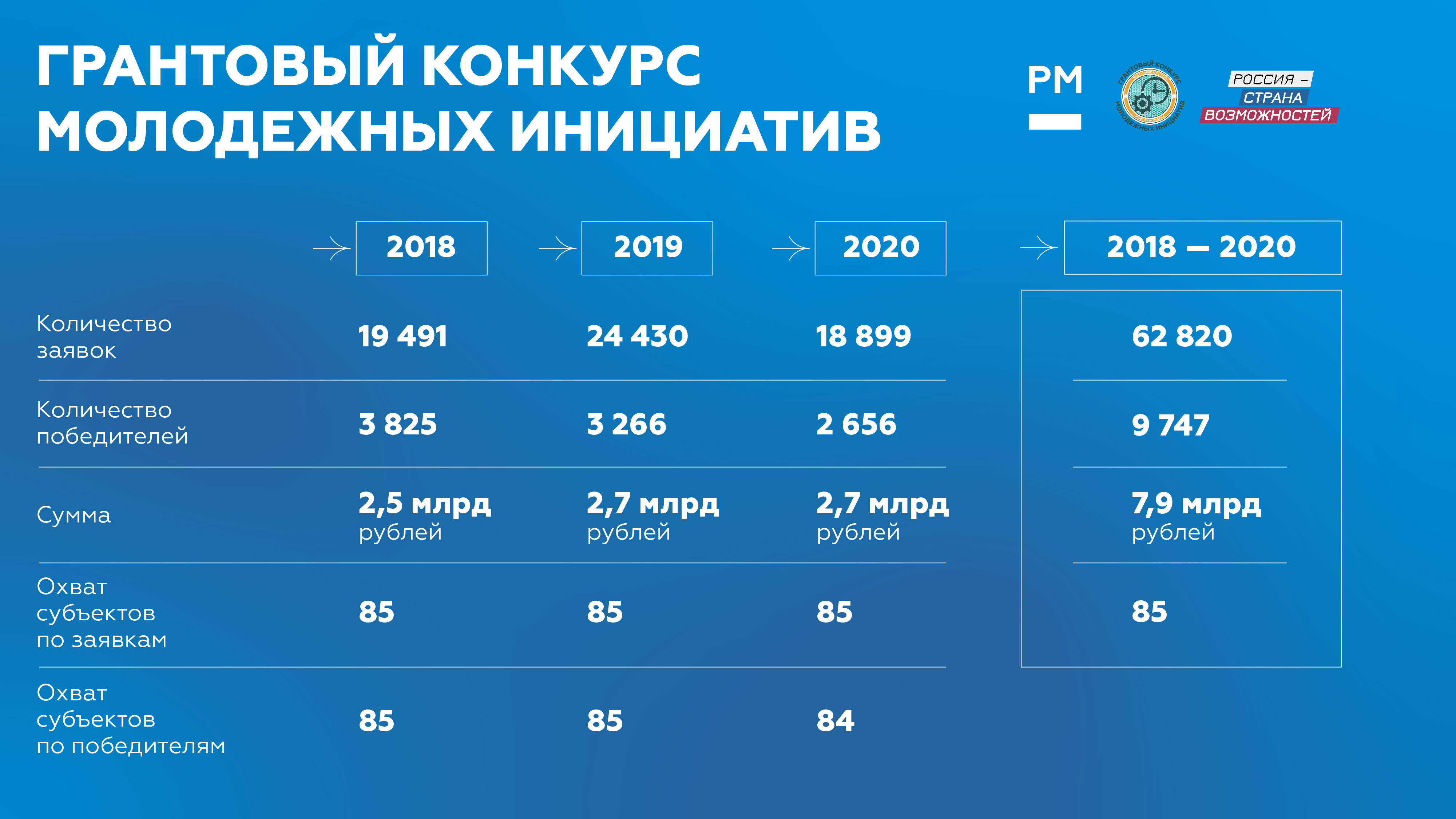 Меньше суток до завершения приема заявок на Всероссийский конкурс молодежных проектов